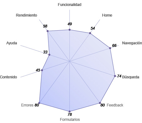 grafico evaluacion heuristica